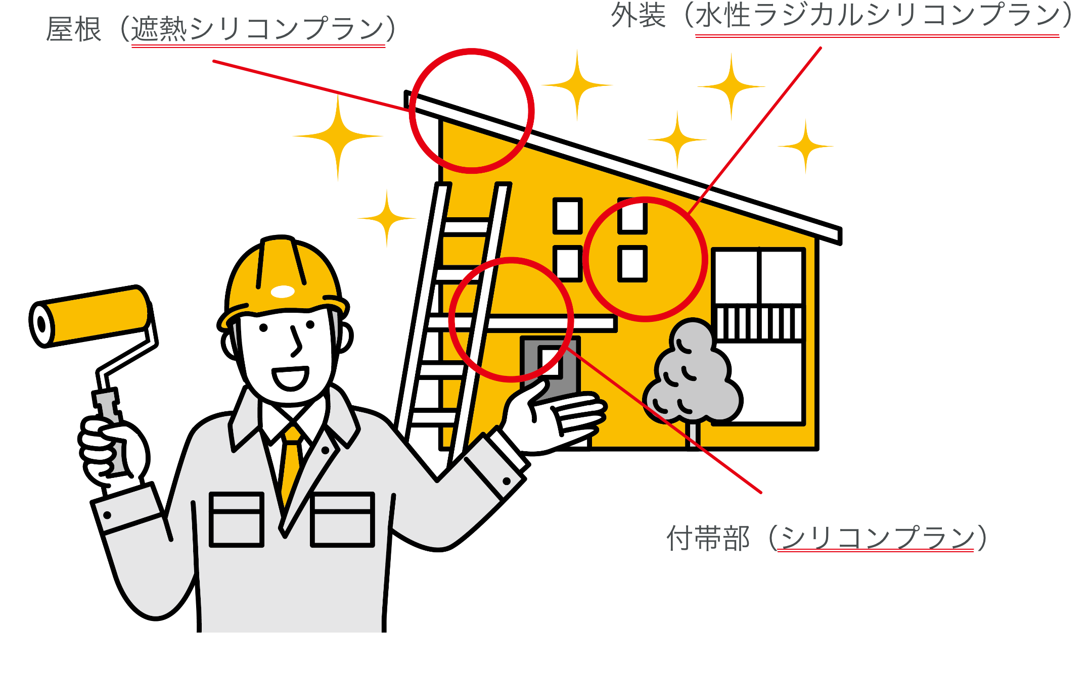 屋根(遮熱シリコンプラン)外装(水性ラジカルシリコンプラン)付帯部(シリコンプラン)